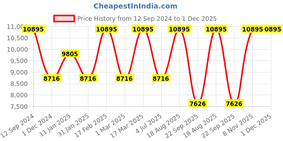 tatacliq.com Casio GMA-S120GB-1ADR G-Shock Analog-Digital Watch for Women casio Price History Graph from 12 Sep 2024 to 30 Nov 2025