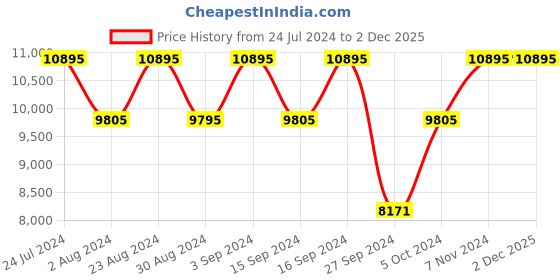tatacliq.com Casio GMA-S120MF-4ADR G-shock Analog-Digital Watch for Women casio Price History Graph from 24 Jul 2024 to 29 Nov 2025