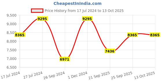 tatacliq.com Casio GMA-S2100-1ADR G-Shock Carbon Core Guard Analog-Digital Watch for Women (43 mm) casio Price History Graph from 17 Jul 2024 to 12 Oct 2025