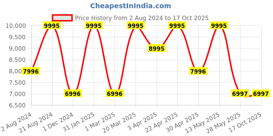 tatacliq.com Casio GMA-S2100SK-1ADR G-Shock Analog-Digital Watch for Women casio Price History Graph from 2 Aug 2024 to 15 Oct 2025