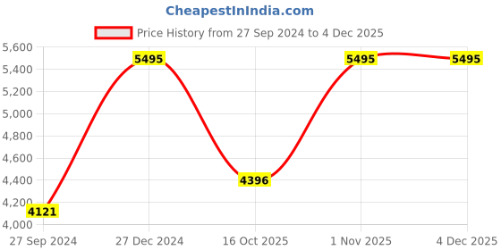tatacliq.com Casio GMD-S5600BA-1DR G-Shock Digital Watch for Women casio Price History Graph from 27 Sep 2024 to 3 Dec 2025