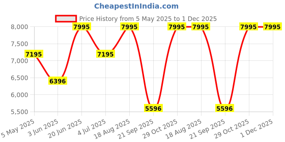 tatacliq.com Casio GMD-S5610BB-1DR G-Shock Digital Watch for Women casio Price History Graph from 5 May 2025 to 30 Nov 2025