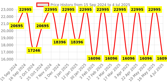 tatacliq.com Casio GR-B300-1A4DR G-Shock Analog Watch for Men casio Price History Graph from 15 Sep 2024 to 4 Jul 2025