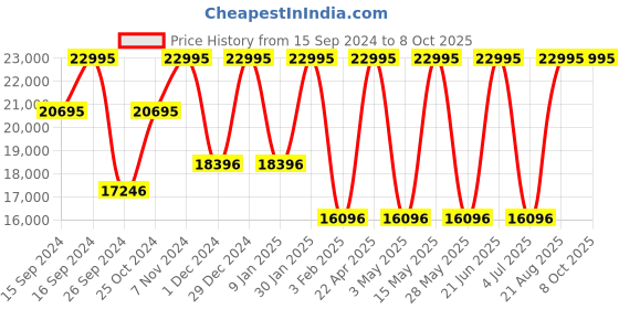 tatacliq.com Casio GR-B300-1ADR G-Shock Analog Watch for Men casio Price History Graph from 15 Sep 2024 to 7 Oct 2025
