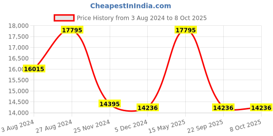 tatacliq.com Casio GST-S100G-1ADR G-Shock Analog-Digital Watch for Men (53 mm) casio Price History Graph from 3 Aug 2024 to 7 Oct 2025