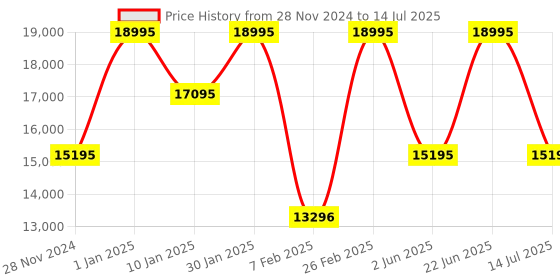 tatacliq.com Casio GST-S110-1ADR G-Shock Analog-Digital Watch for Men (53 mm) casio Price History Graph from 28 Nov 2024 to 14 Jul 2025