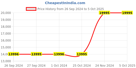 tatacliq.com Casio GST-S110D-1ADR G-Shock Analog-Digital Watch for Men (53 mm) casio Price History Graph from 26 Sep 2024 to 4 Oct 2025
