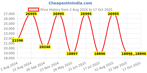 tatacliq.com Casio GW-9400Y-1DR G-Shock Digital Watch for Men casio Price History Graph from 2 Aug 2024 to 15 Oct 2025