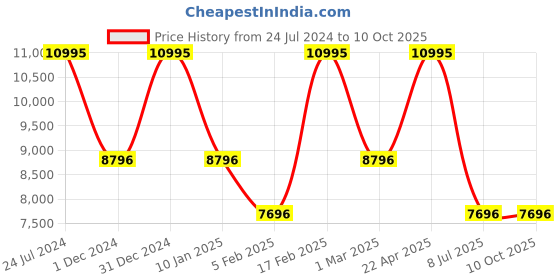 tatacliq.com Casio GW-B5600CY-1DR G-Shock Digital Watch for Men casio Price History Graph from 24 Jul 2024 to 9 Oct 2025
