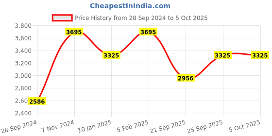 tatacliq.com Casio HDC-700-3A2VDF Youth Analog-Digital Watch for Men casio Price History Graph from 28 Sep 2024 to 4 Oct 2025