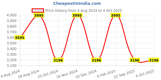 tatacliq.com Casio HDC-700-9AVDF Youth Analog-Digital Watch for Men (49 mm) casio Price History Graph from 4 Aug 2024 to 4 Oct 2025