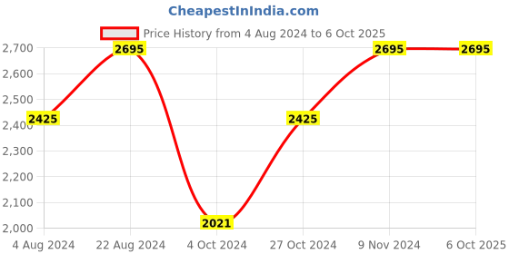 tatacliq.com Casio LA700WE-4ADF Vintage Unisex Digital Watch casio Price History Graph from 4 Aug 2024 to 4 Oct 2025