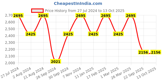tatacliq.com Casio LA700WE-7ADF Vintage Unisex Digital Watch casio Price History Graph from 27 Jul 2024 to 13 Oct 2025