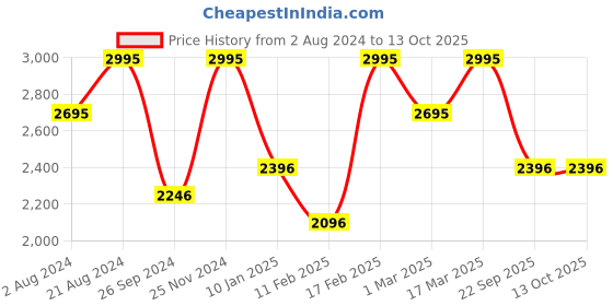 tatacliq.com Casio LF-20W-1ADF Youth Unisex Digital Watch casio Price History Graph from 2 Aug 2024 to 13 Oct 2025