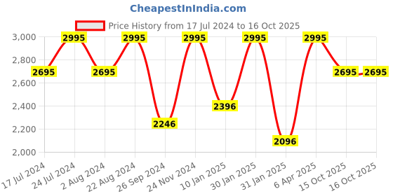tatacliq.com Casio LF-20W-8ADF Youth Unisex Digital Watch casio Price History Graph from 17 Jul 2024 to 16 Oct 2025