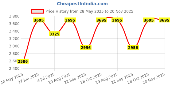 tatacliq.com Casio LTP-1234DD-5ADF Enticer Ladies Analog Watch for Women casio Price History Graph from 28 May 2025 to 20 Nov 2025