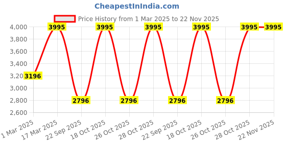 tatacliq.com Casio LTP-1302DD-4A2VDF Enticer Ladies Analog Watch for Women casio Price History Graph from 1 Mar 2025 to 22 Nov 2025