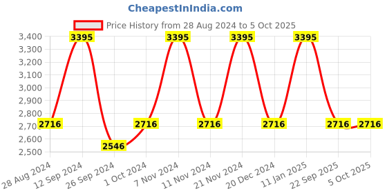 tatacliq.com Casio LTP-1335D-1A2VDF Enticer Analog Watch for Women casio Price History Graph from 28 Aug 2024 to 4 Oct 2025