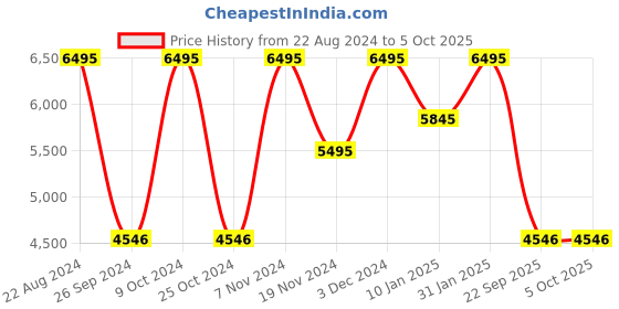 tatacliq.com Casio LTP-E155MR-9BDF Enticer Analog Watch for Women casio Price History Graph from 22 Aug 2024 to 5 Oct 2025