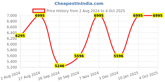 tatacliq.com Casio LTP-E157MR-9ADF Enticer Analog Watch for Women casio Price History Graph from 2 Aug 2024 to 4 Oct 2025