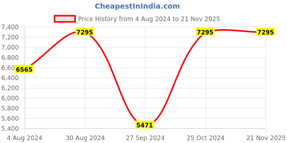 tatacliq.com Casio LTP-E415MBR-1CDF Enticer Analog Watch for Women casio Price History Graph from 4 Aug 2024 to 20 Nov 2025