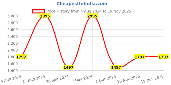 tatacliq.com Casio LTP-SN1D-1A Enticer Analog Watch for Women casio Price History Graph from 4 Aug 2024 to 18 Nov 2025