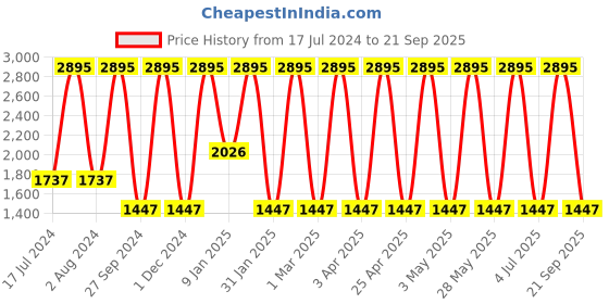 tatacliq.com Casio LTP-SN1GL-9A Enticer Analog Watch for Women casio Price History Graph from 17 Jul 2024 to 21 Sep 2025