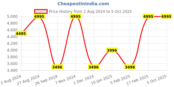 tatacliq.com Casio LTP-VT01G-7BUDF Enticer Analog Watch for Women casio Price History Graph from 2 Aug 2024 to 4 Oct 2025