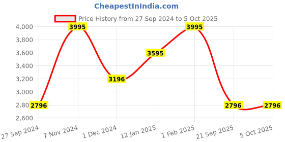 tatacliq.com Casio LTP-VT01GL-1BUDF Enticer Analog Watch for Women casio Price History Graph from 27 Sep 2024 to 4 Oct 2025