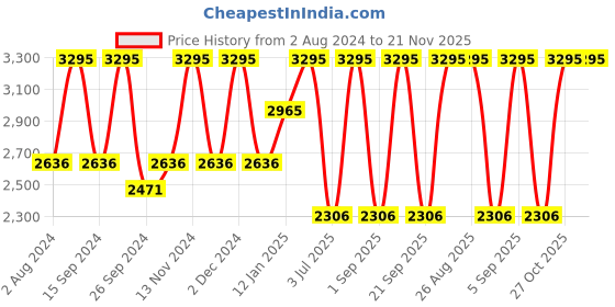 tatacliq.com Casio LTP-VT01L-2BUDF Enticer Analog Watch for Women (34 mm) casio Price History Graph from 2 Aug 2024 to 20 Nov 2025