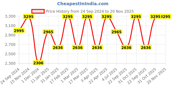 tatacliq.com Casio LTP-VT01L-7B1UDF Enticer Analog Watch for Women (34 mm) casio Price History Graph from 24 Sep 2024 to 19 Nov 2025
