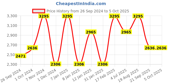 tatacliq.com Casio LTP-VT01L-7B2UDF Enticer Analog Watch for Women (34 mm) casio Price History Graph from 26 Sep 2024 to 4 Oct 2025