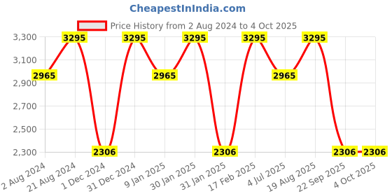 tatacliq.com Casio LTP-VT01L-7B3UDF Enticer Analog Watch for Women (34 mm) casio Price History Graph from 2 Aug 2024 to 4 Oct 2025