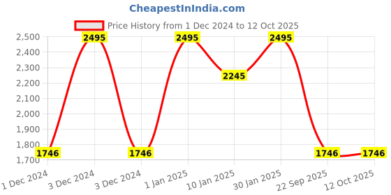 tatacliq.com Casio LW-204-1BDF Vintage Unisex Digital Watch casio Price History Graph from 1 Dec 2024 to 11 Oct 2025