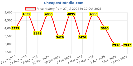 tatacliq.com Casio MCW-100H-9A2VDF Youth Analog Watch for Men (49 mm) casio Price History Graph from 27 Jul 2024 to 18 Oct 2025