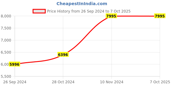 tatacliq.com Casio MDV-107D-1A1VDF Enticer Analog Watch for Men casio Price History Graph from 26 Sep 2024 to 6 Oct 2025