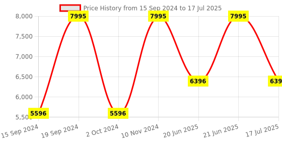 tatacliq.com Casio MDV-107D-1A3VDF Enticer Analog Watch for Men casio Price History Graph from 15 Sep 2024 to 17 Jul 2025