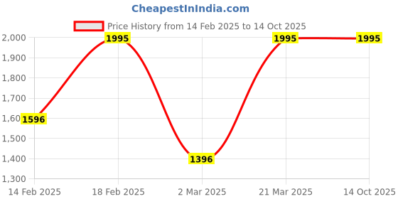 tatacliq.com Casio MQ-24B-1BDF Youth Unisex Analog Watch casio Price History Graph from 14 Feb 2025 to 14 Oct 2025
