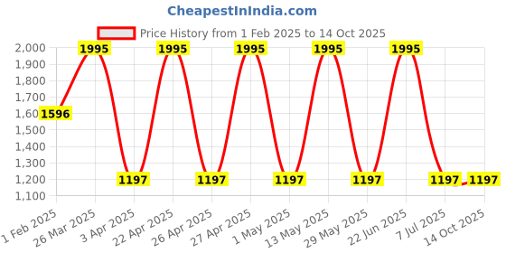 tatacliq.com Casio MQ-24B-3BDF Youth Unisex Analog Watch casio Price History Graph from 1 Feb 2025 to 14 Oct 2025