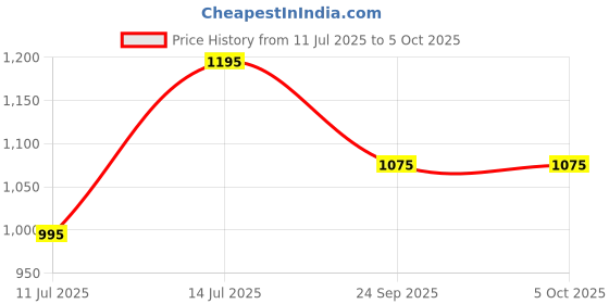 tatacliq.com Casio MQ-27-7BUDF Youth Analog Watch for Men casio Price History Graph from 11 Jul 2025 to 5 Oct 2025