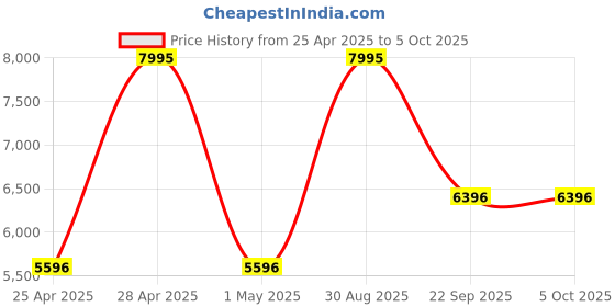 tatacliq.com Casio MTD-135D-1AVDF Enticer Men Analog Watch for Men casio Price History Graph from 25 Apr 2025 to 4 Oct 2025