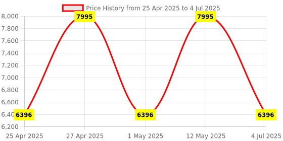 tatacliq.com Casio MTD-135D-2AVDF Enticer Men Analog Watch for Men casio Price History Graph from 25 Apr 2025 to 4 Jul 2025
