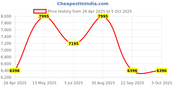 tatacliq.com Casio MTD-135D-7AVDF Enticer Men Analog Watch for Men casio Price History Graph from 26 Apr 2025 to 5 Oct 2025