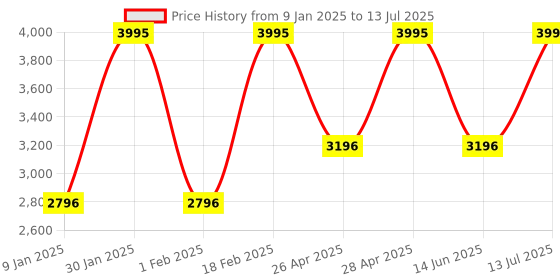 tatacliq.com Casio MTP-1302PD-4AVEF Enticer Analog Watch for Men casio Price History Graph from 9 Jan 2025 to 13 Jul 2025