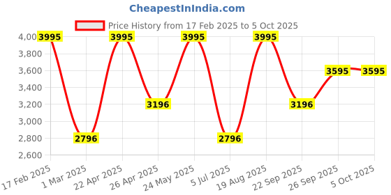 tatacliq.com Casio MTP-1302PD-9AVEF Enticer Analog Watch for Men casio Price History Graph from 17 Feb 2025 to 5 Oct 2025