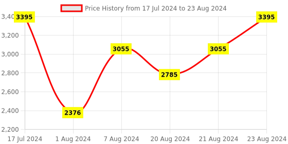 tatacliq.com Casio MTP-1314D-2AVDF Enticer Analog Watch for Men casio Price History Graph from 17 Jul 2024 to 23 Aug 2024
