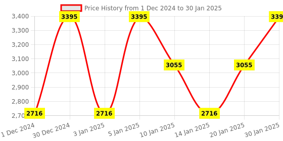 tatacliq.com Casio MTP-1314D-7AVDF Enticer Men's Analog Watch casio Price History Graph from 1 Dec 2024 to 30 Jan 2025