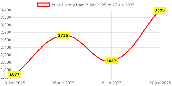tatacliq.com Casio MTP-1335D-1A2VDF Enticer Analog Watch for Men casio Price History Graph from 3 Apr 2025 to 27 Jun 2025