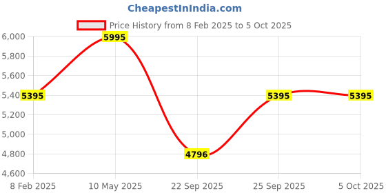 tatacliq.com Casio MTP-1374D-1A3VDF Enticer Analog Watch for Men casio Price History Graph from 8 Feb 2025 to 4 Oct 2025