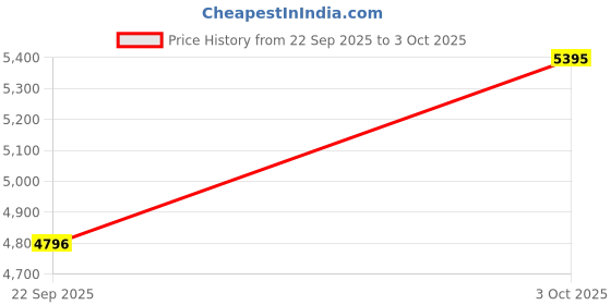 tatacliq.com Casio MTP-1374D-7A2VDF Enticer Analog Watch for Men casio Price History Graph from 22 Sep 2025 to 3 Oct 2025